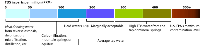 Total Dissolved Solids TDS In Drinking Water